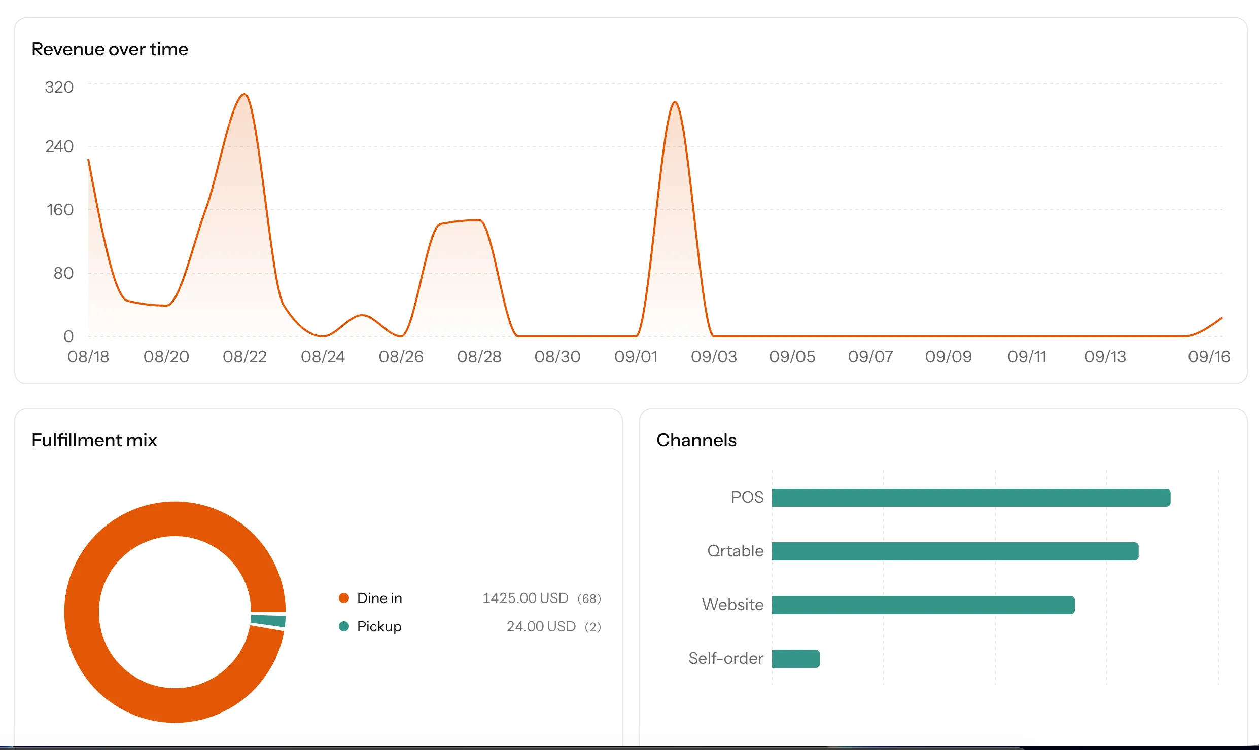 Reports with revenue chart, fulfillment mix and channels